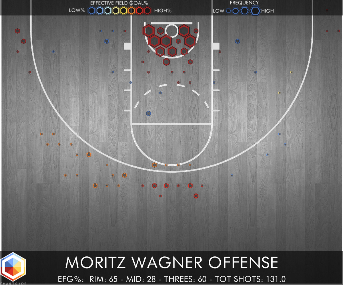 chart_side's tweet image. Moritz Wagner is the guy for the Lakers, a surprise to find him in the first round #NBAdraft