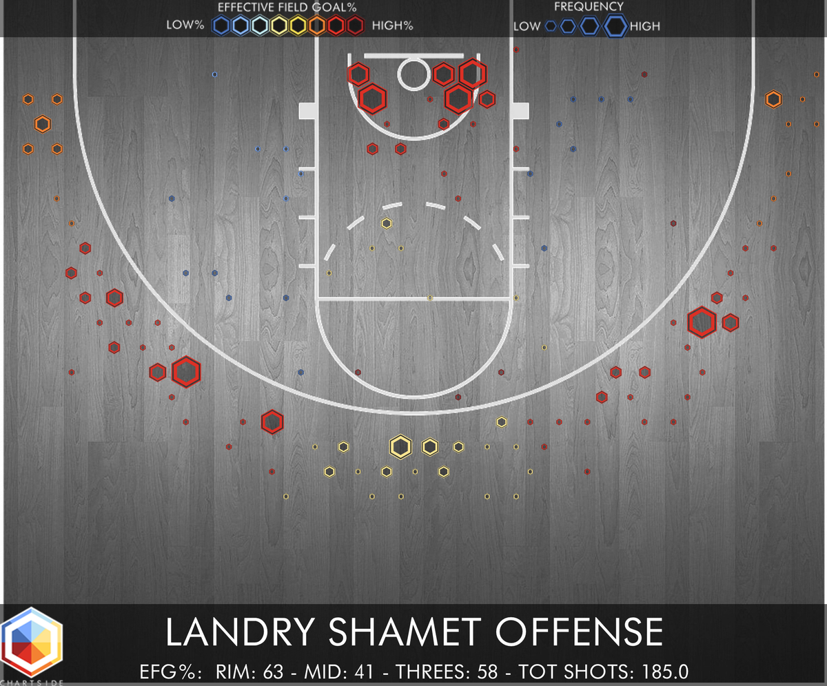 chart_side's tweet image. Sorry for the delay, Landry Shamet is the 76ers pick at 26 #NBADraft