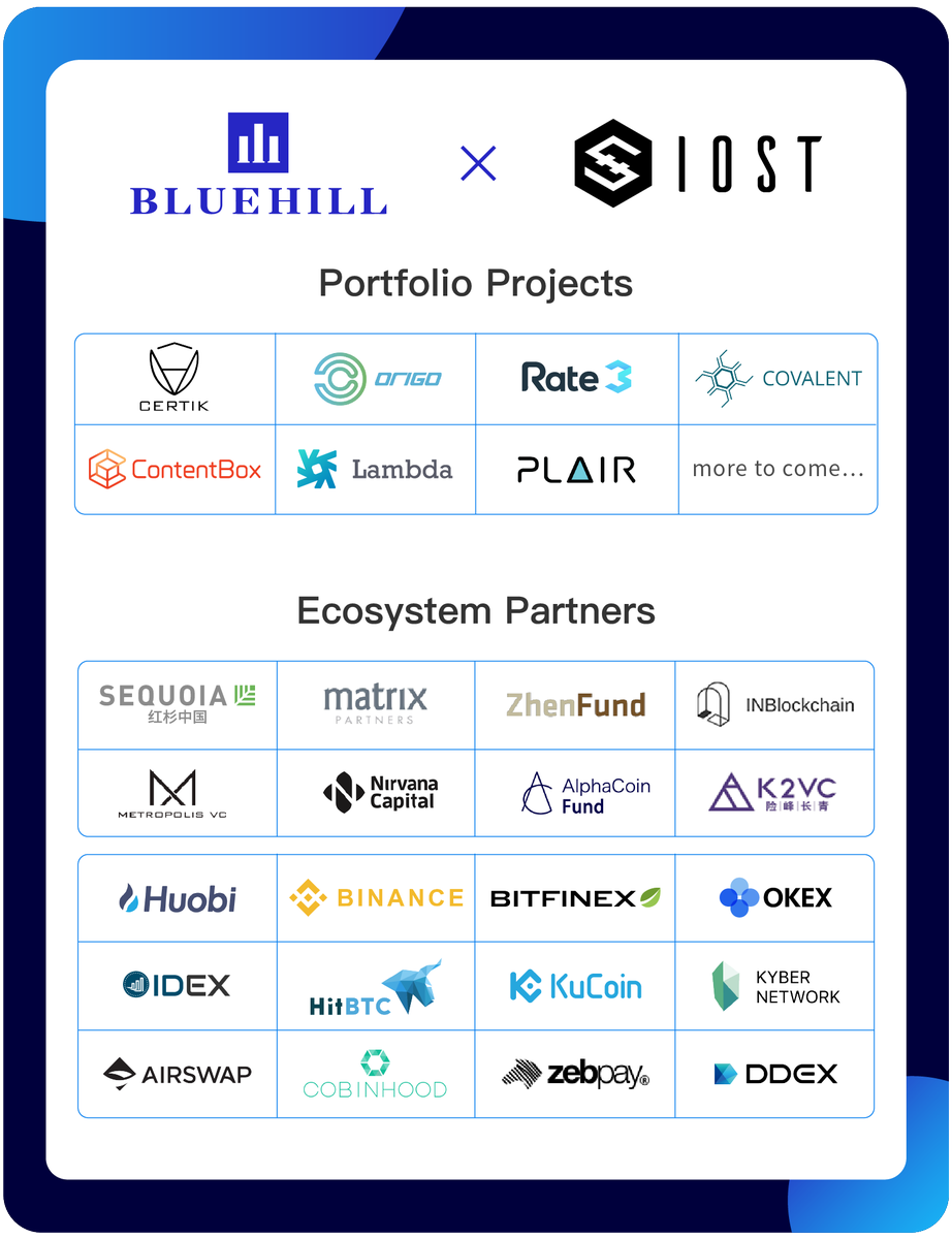 IOST_Official's tweet photo. Excited to announce blockchain accelerator Bluehill's raise of $50M to support partnerships and dApp development in the #IOST ecosystem! Also excited to announce 7 partnership projects: #Certik, #Origo, #Rate3, #ContentBox, #Lambda, #Covalent and #Plair!

https://t.co/lSSul4w5Ro https://t.co/wJtn5U7VcS