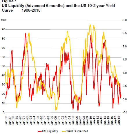 crossbordercap's tweet photo. The Liquidity tide is going out : US liquidity and the yield curve mapped https://t.co/coT0WmCGAl #liquidit
