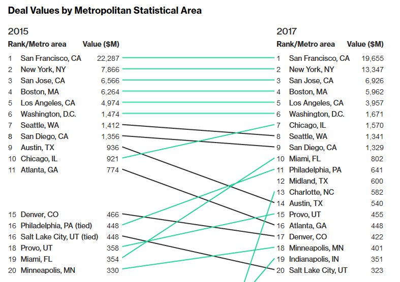 MarcRennard's tweet photo. L'activité #VC #CVC est en plein essort aux US, et la Californie y reste predominante.
Un constat marquant apres 3j d'échanges enrichissants avec @Orange_SV et de nombreuses startups à San Francisco, notamment celles du portfolio @Orange_DV https://t.co/6MaI4aqqvc