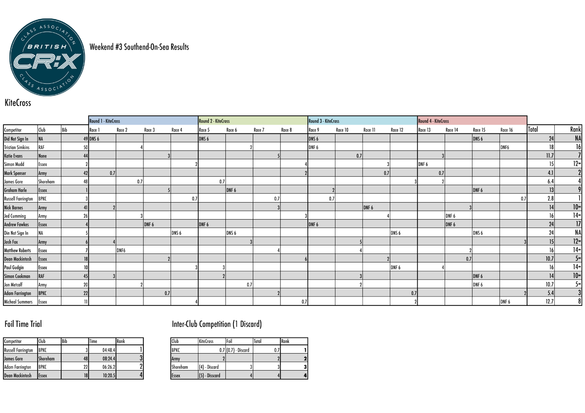 KiteRacingUK's tweet photo. Full results from an epic weekend of racing CR:X at Southend.
Check the video here: https://t.co/sBVQUIkXdL
#CRX #KiteRacing #LoyalToTheFoil #KiteCross #Development #Class #RYA https://t.co/R4kHNM7l5N