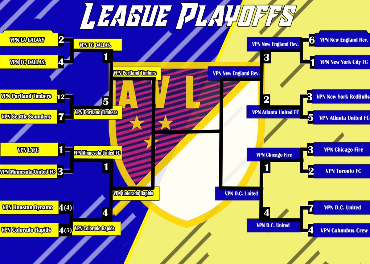 VPN_AVL's tweet photo. Round 2 ✅
Final 4 Left Semi finals on the way Next week! VPN D.C. United defeats VPN Chicago Fire as iiiReckkless playoff run comes to a end. Tune in next week to find out who Tuesday June 26, 2018 11PM EST https://t.co/Pjd7wXgFNg