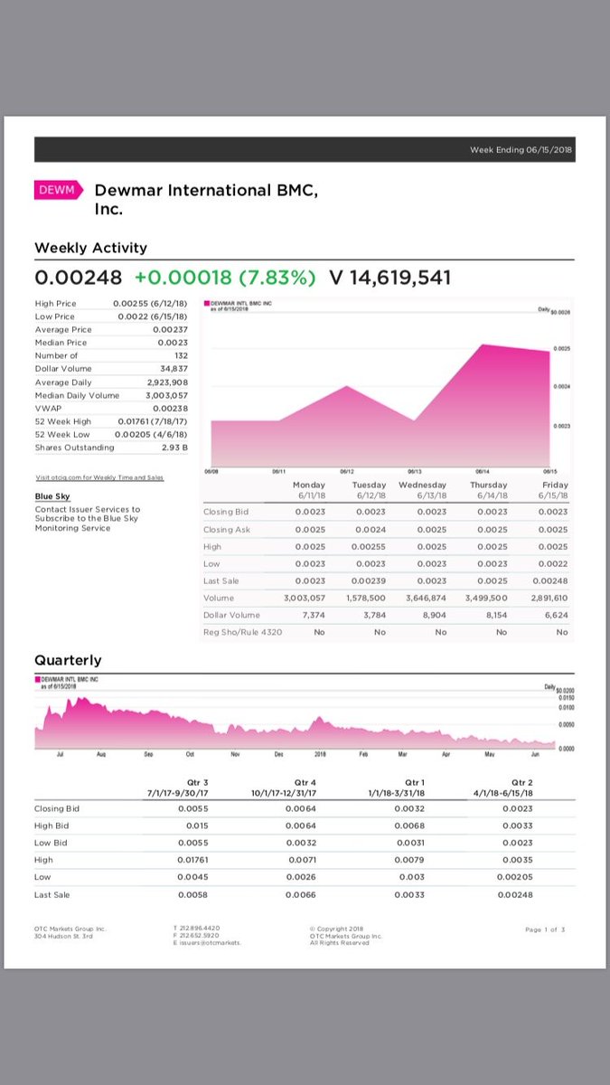 DewmarInt's tweet image. Weekly Report