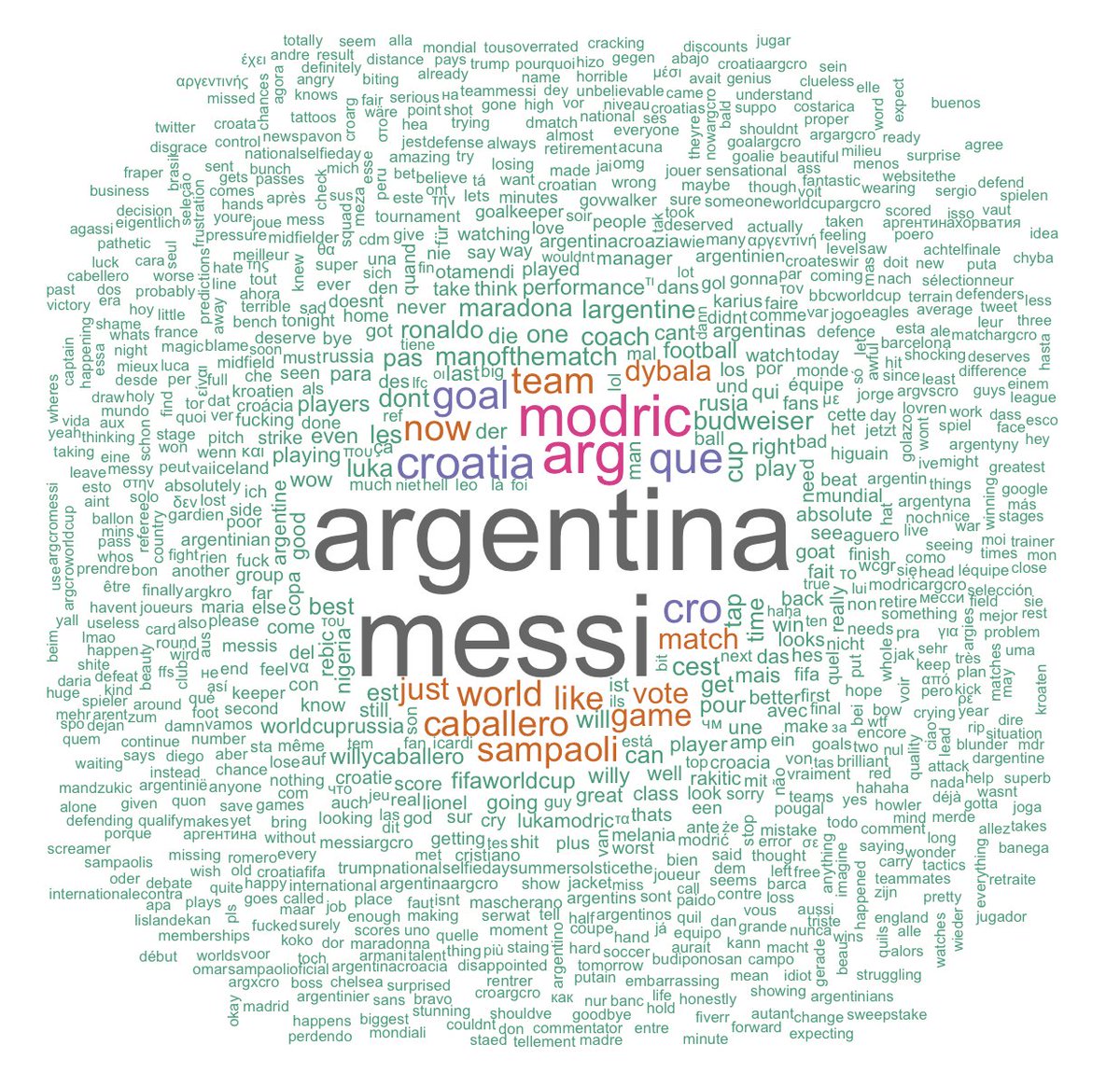 MediaQT's tweet photo. Messi seems to be the person of interest in the #ARGCRO match, more mentions of Argentina than the winners Croatia. Shock, Maybe? https://t.co/wNalG9NhFn