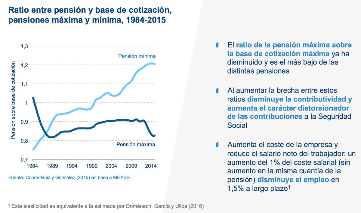 rdomenechv's tweet image. Ratio entre pensión y base de cotización, pensiones máxima y mínima, 1984-2015
bbvaresearch.com/wp-content/upl…