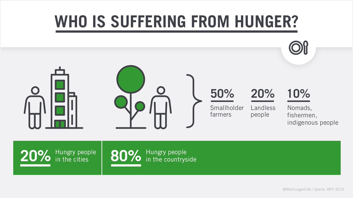 Rural population suffers the most because of hunger, we have to #act to #endhunger