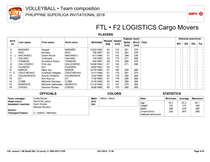 spectacle_ph's tweet photo. The official line-up of @F2CargoMovers for the #PSLInvitational which all begins tomorrow at the Smart-Araneta Coliseum! 🙌🏐 #PhilippineSuperliga https://t.co/lGTZFQmUwX