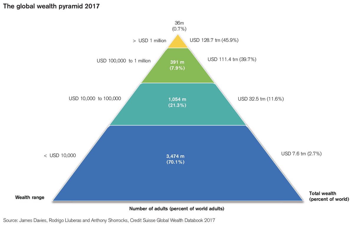 21 million BTC
36 million people with a net worth over $1 million

Bitcoin is so scarce that not even every millionaire can own an entire BTC.