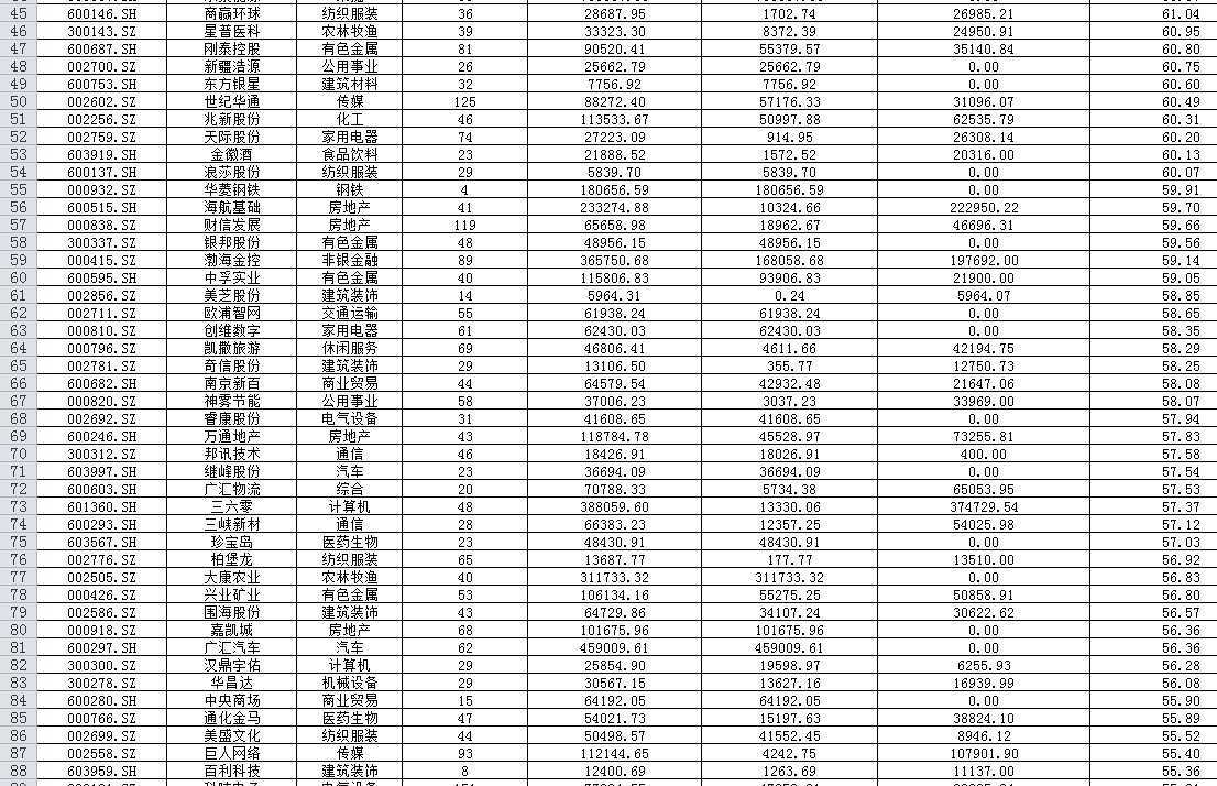 A股去年6月，利率7%，质押率可以做到5以上；到今年6月，质押率创业板2折，利率8.3%以上。现在，大额股权质押 需经证监会同意才能卖出，不允许强行平仓。——过去质押宽松是监管定的，狂收缩也是。如今是一刀切。一脚油门一脚刹车，乘客如何不晕菜？