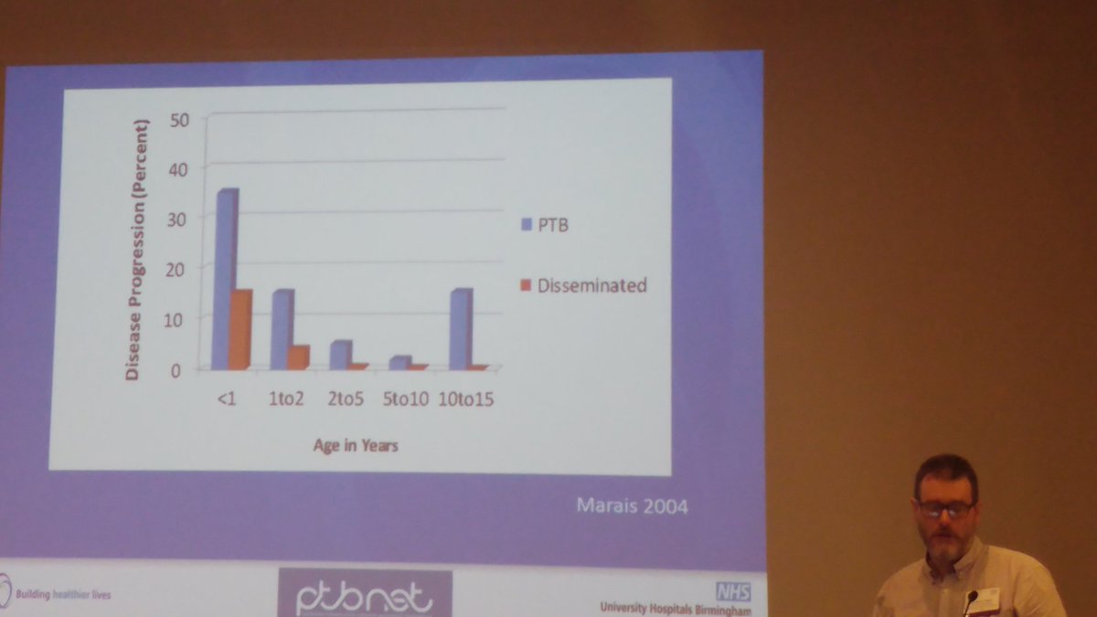 gailmorgan2010's tweet photo. Risk of developing active TB disease, after having a positive Mantoux skin test, varies considerably by age. #TBWorkforce2018 https://t.co/J6fQqFmEhP