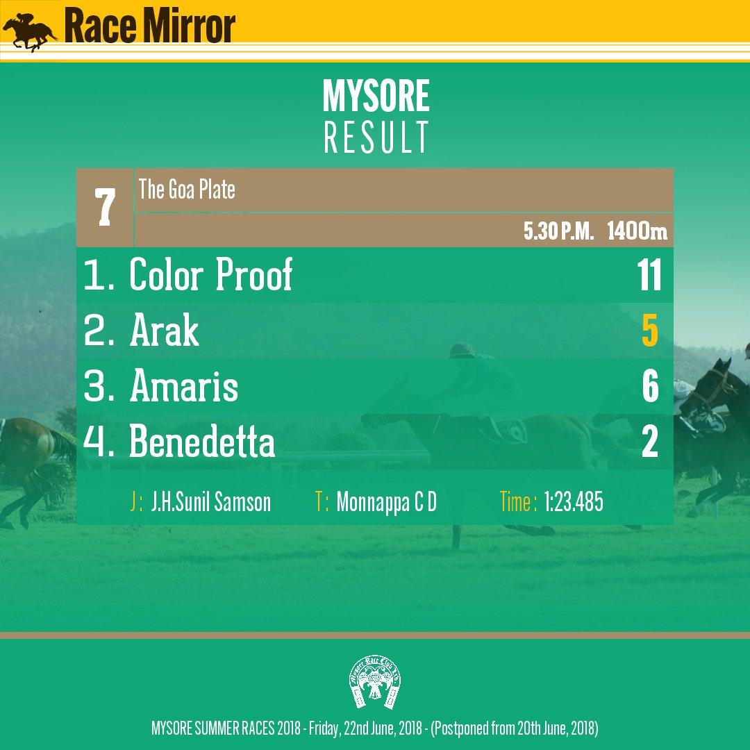 RaceMirror's tweet image. Result: Mysore - Race 7
22.06.2018 - Mysore Summer Races

Winner: COLOR PROOF
.
.
#ColorProof #JHSunilSamson #MonnappaCD #Mysore #HorseRacing #MysoreRaces #MyRC
#GoaPlate