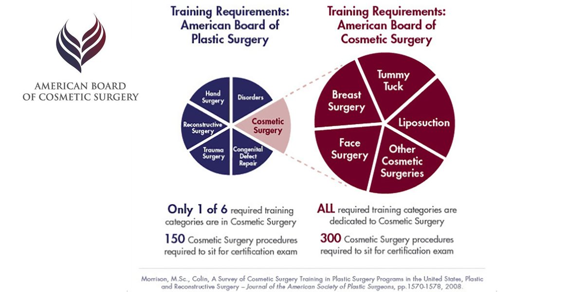 Did you know that cosmetic and plastic surgery are two different practices? Read this article from the American Board of Cosmetic Surgery bit.ly/cosmeticVSplas…. We support both specialties, that's why our 3D technologies will enhance your plastic or cosmetic surgery practice!