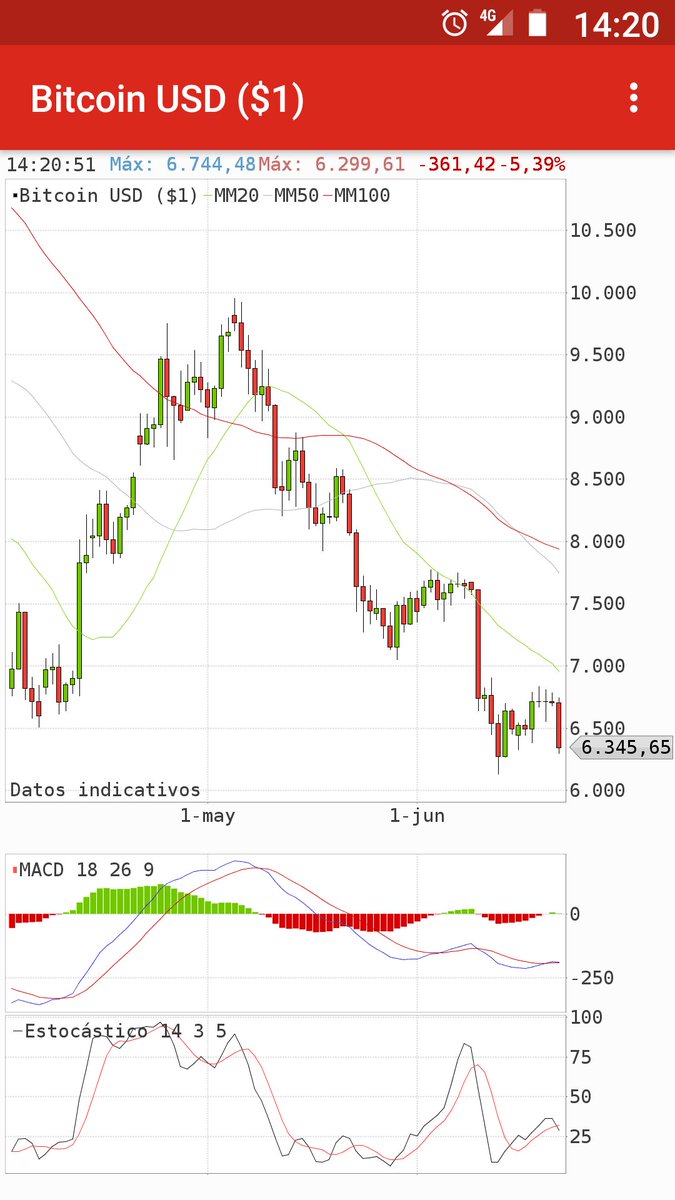 asesordebolsas's tweet photo. Gráfico de Bitcoin de 3 últimos meses. Dedicado a los que hablan de valor refugio #bitcoin #grafico https://t.co/IAXuSvs4ZE
