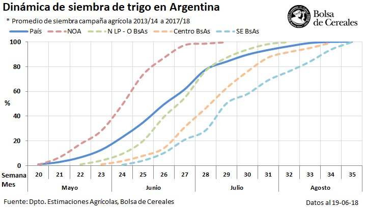 BolsadeC_ETyM's tweet photo. 📊#DatosPAS al 21 06 18: El estado hídrico del perfil y las buenas condiciones
climáticas, permiten avanzar con la siembra de #trigo1819 🌾que alcanzó el 49% del área apta. El 75,8% del cultivo posee condición hídrica adecuada a óptima. 
Más info #PAS 👉🏼https://t.co/OANbGqim4c https://t.co/ppCx1GPl7y