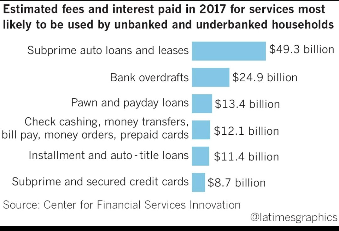The money that is made on those who do not have a bank account or limited access. #finx #unbanked #underbanked #lowincome buff.ly/2MIOAy6