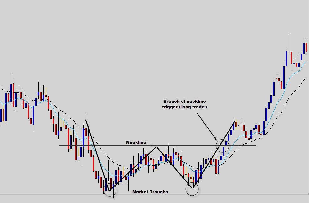 christopherfxpr's tweet image. Double bottom is a reversal pattern that every trader should know about , there are diffrent entries when it comes to the double bottom pattern, if you want to learn more about it, check out my own ebook here thecandlesticktradingbible.com/thecandlestick…