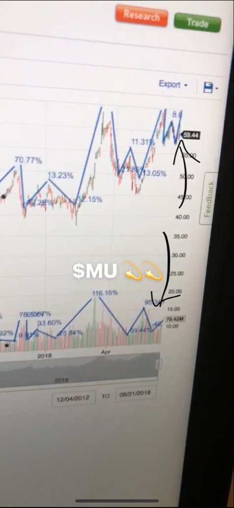 AsphaltMoney's tweet photo. $MU Here’s the thing. Charts don’t lie. All these bears are going to get ran over tomorrow watch out we coming! 🌪💸 https://t.co/9h18Ode7vz