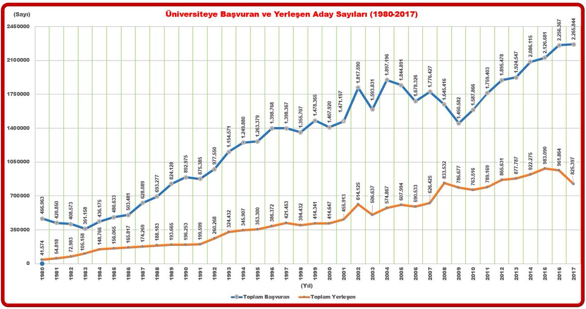 Ahmetturanyldz_'s tweet image. #türkiye #Üniversiteye #Yıllara #Göre #Başvuran #Yerleşen #Aday #Sayıları
#yükseköğretim #egitim #sistemi #bilim #ilerleme