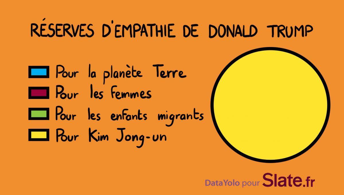 Slatefr's tweet photo. Réserves d'empathie de Donald Trump https://t.co/9ccHTjdn5Z https://t.co/jfwXbtYEmX