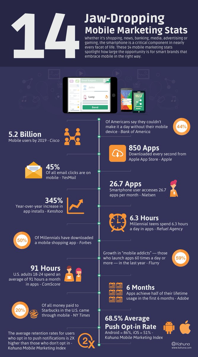 StrategicSEO_'s tweet image. 14 Mobile Marketing Stats [Info-Graphic] Interesting information about mobile marketing.
#SEO #mCommerece #SEOtips #StrategicSEO #London #UK #Apps #Android #Millennials #MobileOptimisation