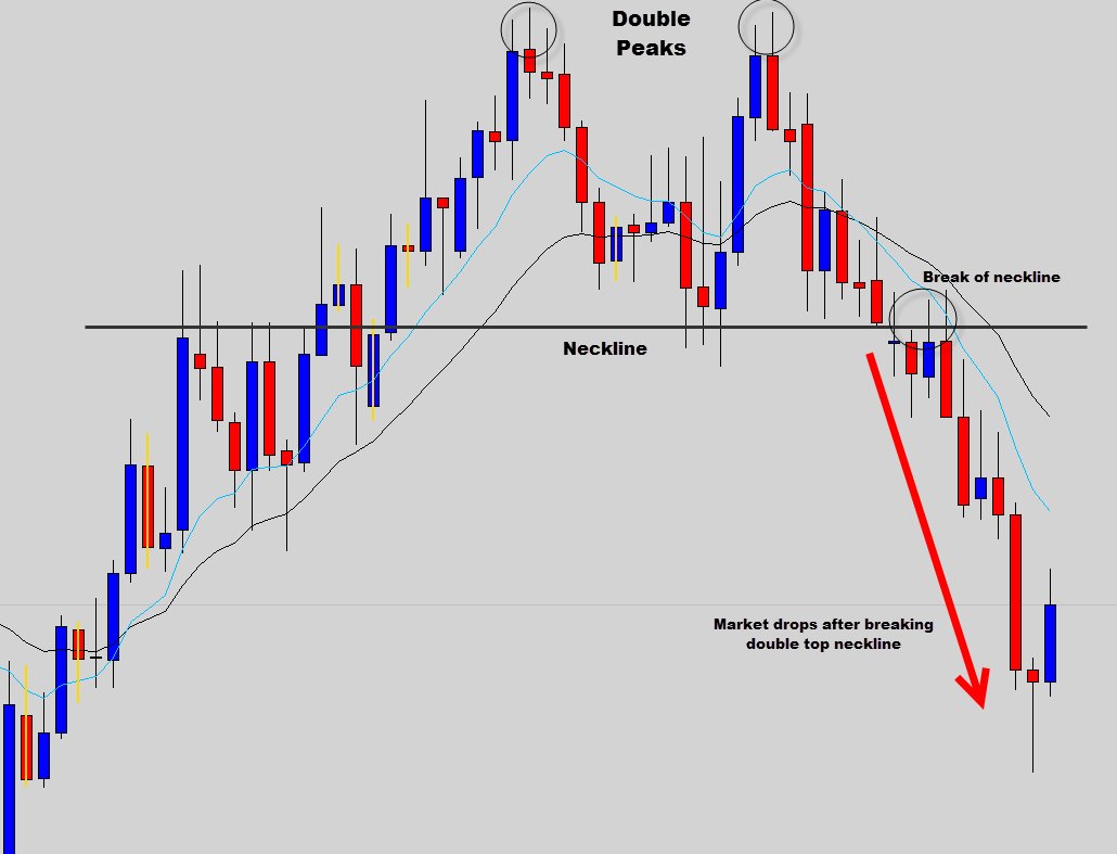 christopherfxpr's tweet image. Double tops is a reversal pattern, you should really add it to your trading arsenal,there are diffrent types of entries when it is about the double top. if you want to learn how to trade it check out my own ebook here thecandlesticktradingbible.com/thecandlestick…