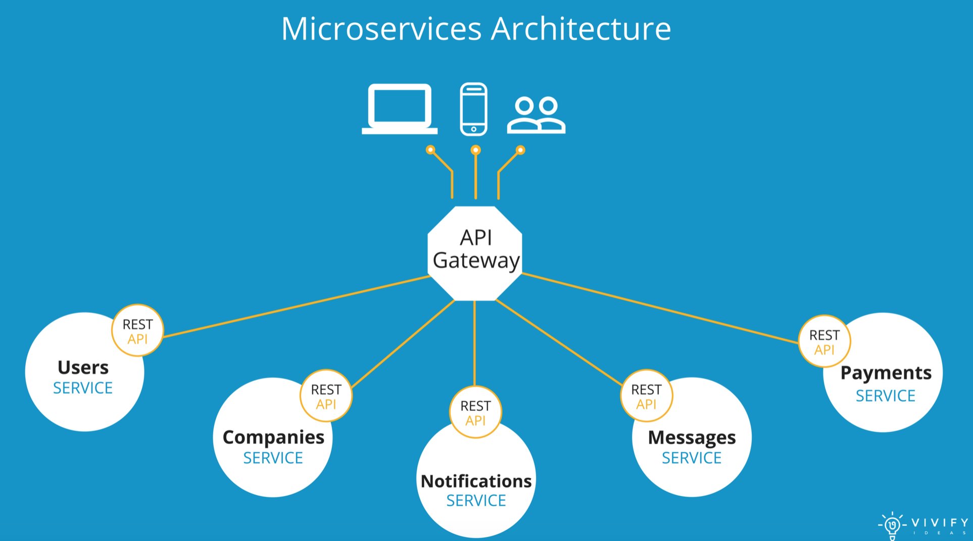 Microservice architecture. Микросервисная архитектура веб приложения. Микро сервисная архитектура. Архитектура микроскрвис. Мкиросервисная архитектура.