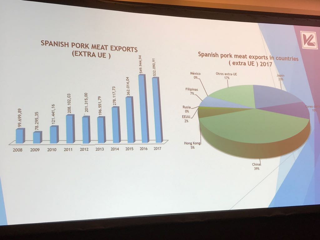mganadero's tweet photo. Evolución del milagro español en la producción de #porcino: se exporta y a más países extra-UE.
@AnagrasaInfo #efprabarcelona2018 #efpra https://t.co/OvI3yV3dmT