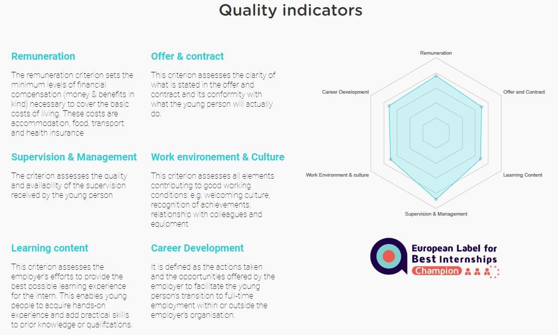 QInternships's tweet image. European Label for Quality Internships are based on the following Quality Indicators. It is worth remembering them when applying for  or rating an internship. 
#TransparencyAtWork  transparencyatwork.org
capqi-project.eu