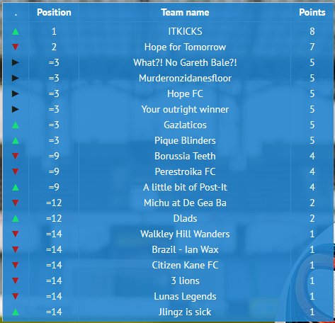 5 matches into the SOS World Cup - here's how the table's looking now.  Argentina v Croatia saw some truly awful predictions....

#Stroud #shoplocal #Gloucestershire