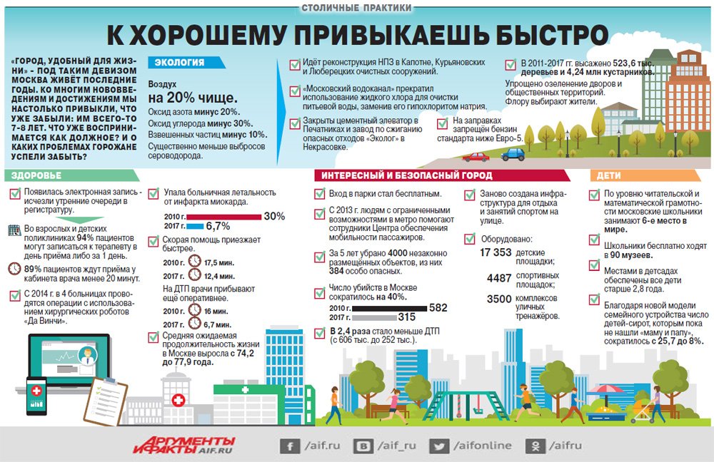 Инфографика уроки москва. Москва город удобный для жизни. Инфографика города. Инфографика города Москвы. Город в инфографике.