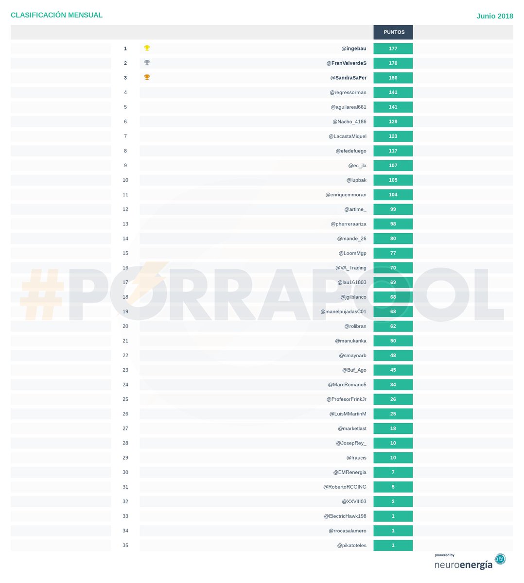 porrapool's tweet photo. Resultados #Porrapool 23-06-2018: OMIE en 56.74 €/MWh 
 Enhorabuena a @regressorman 
 Powered by @neuro_energia +info https://t.co/x34l1G8NNH https://t.co/WfYp8g81HR