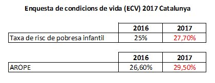 rgrodoreda's tweet photo. Creix la #pobresa infantil a #Catalunya.
Continuem deixant nens i nenes enrere.
#Agenda2030 #ODS1 insta eradicar pobresa: no anem pel bon camí
#novalabadar #dretsinfants #ECV2017 https://t.co/U13mx3PZZY