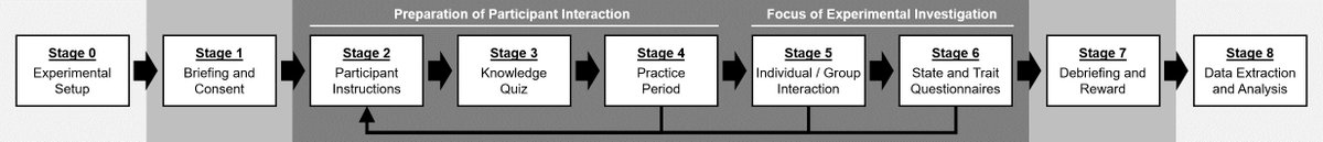 mtpadam's tweet photo. Thinking about running a computerized human lab experiment? Our practical guide and tutorial might be helpful. https://t.co/Wc4ZuF04Nz #NeuroIS #HCI #HumanCenteredIS #Brownie #KD2Lab https://t.co/aZ1zxoKxLF