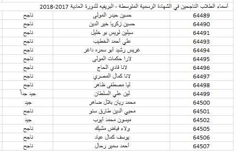LyceeAdonis1's tweet photo. تتقدم الليسيه أدونيس بهيئتيها الإدارية والتعليمية من طلابها وذويهم الكرام بأفضل التهاني بالنجاح الباهر في الشهادة الرسمية المتوسطة البريفيه للعام الدراسي 2017- 2018 
وتتمنى لهم المزيد من التفوق والنجاح. 

#lyceeadonis https://t.co/aPPTQ3DUUM