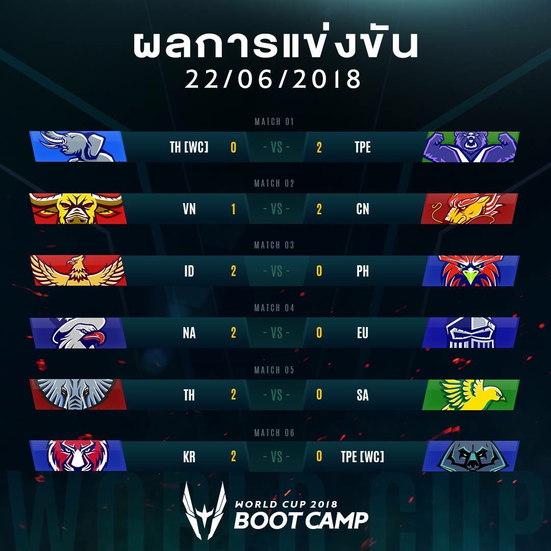 GarenaRoVTH's tweet photo. สำหรับวันนี้ต้องขอแสดงความยินดีกับ @itcitybacon และเราก็ต้องช่วยกันให้กำลังใจ แซลม่อน หรือ #TheFinal6 ของเราเช่นกัน สู่ต่อไปทาเคชิ #AWCBootCamp2018 https://t.co/YCBaU8KvYa