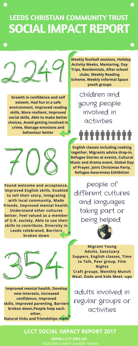 LcctLeeds's tweet photo. As #SmallCharityWeek draws to an end, here's a summary of what  LCCT  projects did last year.
A HUGE thank you and well done to our wonderful member projects!
@juneprojectLS6 @LeedsCityofSanc @LeedsDads @LDynamix @networkleeds @davepatersonupa https://t.co/kbcr0pYzww