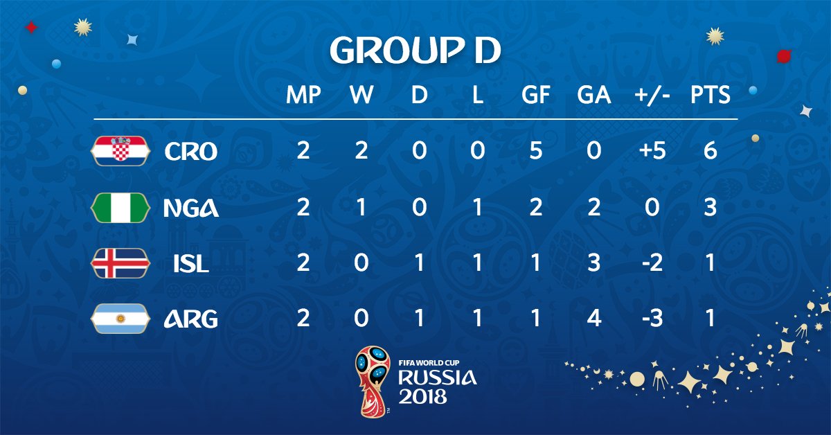 Prediksi Islandia Vs Kroasia di Grup D Piala Dunia 2018 - 3