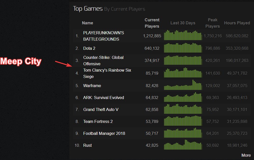 Joshua Martheze Algylacey On Twitter At The Moment Meep City Would Be 4th On The Steam Charts Roblox Roblox - roblox meep city egg locations