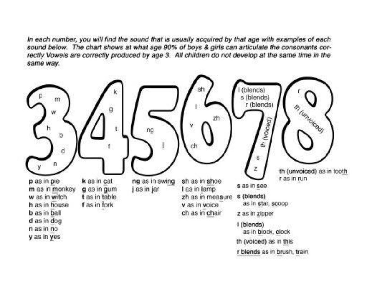 Speech Age Chart