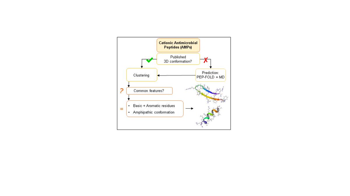 MDPIOpenAccess's tweet image. In Silico Structural Evaluation of Short Cationic Antimicrobial Peptides sci.fo/513 #MolecularDynamics #ProteinStructurePrediction @MDPIpharma