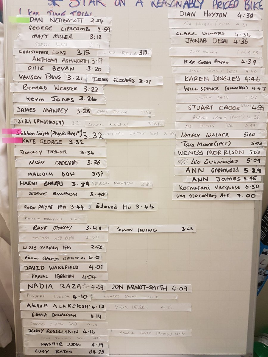 E_arnotsmith's tweet photo. A massive well done to all who took part in our Acute Medical Awareness Week time trial. Congrats to @DanNethercott our overall winner and Kate and Siobhan our fastest ladies. We raised lots of funds to support nurse education too. #AMAW18 @boltonnhsft #GetBoltonMoving https://t.co/GDlPO6Vgq9