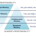 ToddAdkins's tweet photo. Looking a virtuous cycle of discipleship ?

"Our role as church leaders is to equip the body in such a way that it becomes self-sustaining through ongoing recruiting and development of each supporting part." Read more 👉🏼  https://t.co/iEaA4aV5aK https://t.co/T43WmGHn98