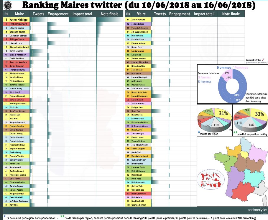 #RankingMaires Au Top💯 Maires les + influents 🇫🇷!
1⃣@Anne_Hidalgo
2⃣@RobertMenardFR
3⃣@SteeveBriois
4⃣@JacquesMyard
5⃣@cestrosi
6⃣@Saurel_P
7⃣@lionnelluca06
8⃣@ACORDEBARD
9⃣@davidlisnard
🔟@yvesdamecourt
...
79° @ch_rouillon