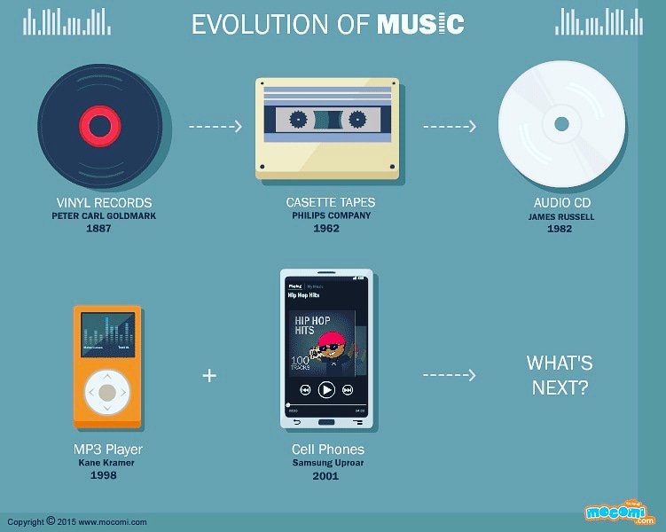 Do you know? 🤔
#whatsnext #evolutionofmusic #records #cassette #cd #ipod #iphone #technology #music #spotify #stream #oldschool #newschool #device #cyber