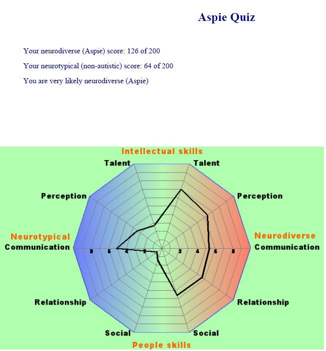 Neurodivergent Rebel در توییتر Have You Taken It Actuallyautistic Askingautistics The Aspie Quiz T Co Jnao1ajmne