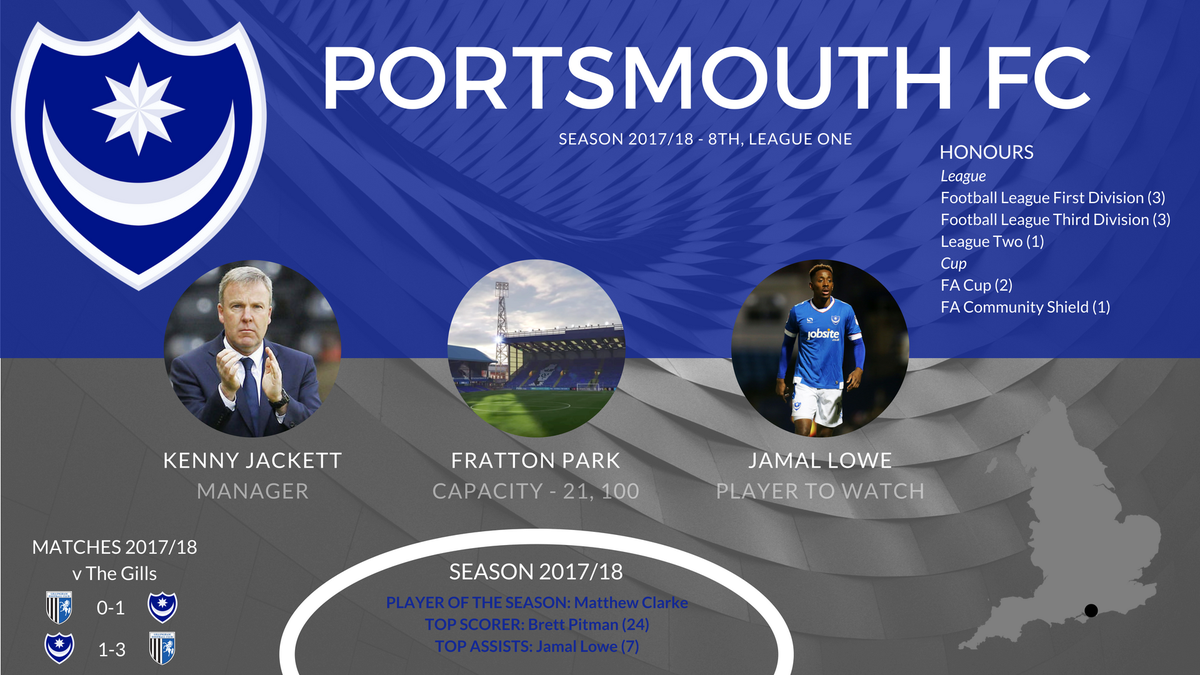 GFC_Commercial's tweet photo. 2018/19 LEAGUE ONE ~ Portsmouth FC ended the 2017-18 League One season in 8th position with 66pts, missing the play-off places by 5 points.
#NextSeasonIsComing
#Gills https://t.co/vA8COzkBVz