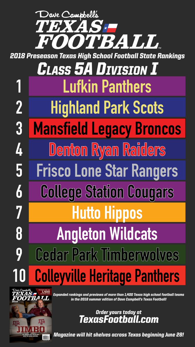 Dave Campbell's Texas Football — TexasFootball.com (@dctf) on Twitter photo 🚨REVEALED: <a href="/dctf/">Dave Campbell's — TexasFootball.com</a> 's preseason 5A Division I state rankings! 🚨
Expanded rankings of every class and previews of more than 1,400 Texas high school football teams in the 2018 summer edition of Dave Campbell's Texas Football!
GET YOURS: TinyURL.com/DCTFInsider
#TXHSFB 🚨REVEALED: <a href="/dctf/">Dave Campbell's — TexasFootball.com</a> 's preseason 5A Division I state rankings! 🚨
Expanded rankings of every class and previews of more than 1,400 Texas high school football teams in the 2018 summer edition of Dave Campbell's Texas Football!
GET YOURS: TinyURL.com/DCTFInsider
#TXHSFB