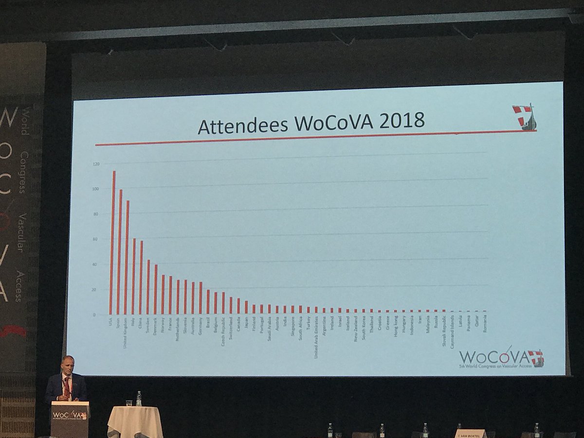 Spread of countries attending #wocova18 #Vascularaccess #FOAMva #globalstrategies