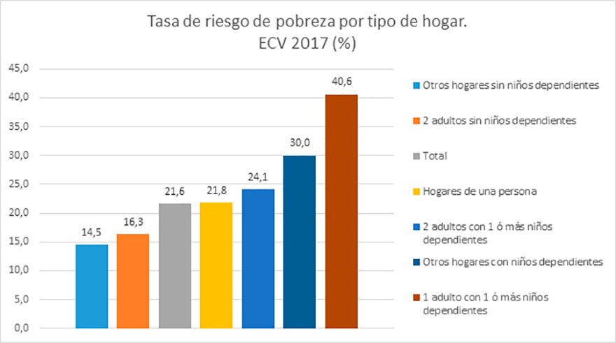 unicef_es's tweet photo. Los últimos datos sobre #pobrezainfantil muestran un especial impacto de la pobreza en los hogares monoparentales (40,6%) y en las familias numerosas (47,7 %) https://t.co/215SLLZuOf https://t.co/d2GuZhuatx